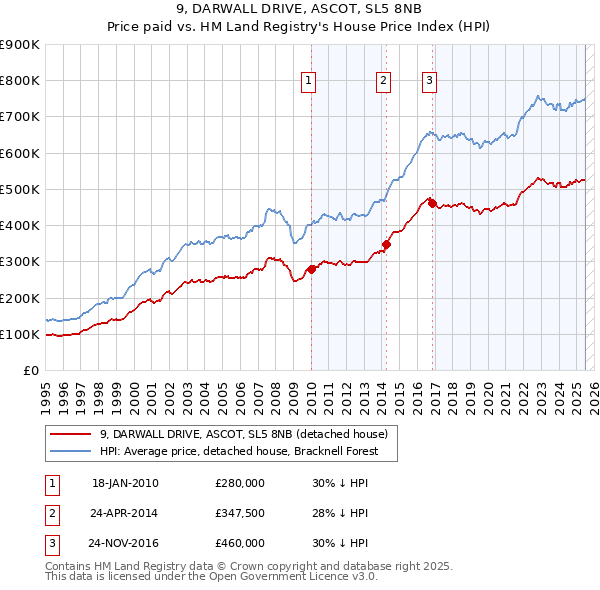 9, DARWALL DRIVE, ASCOT, SL5 8NB: Price paid vs HM Land Registry's House Price Index