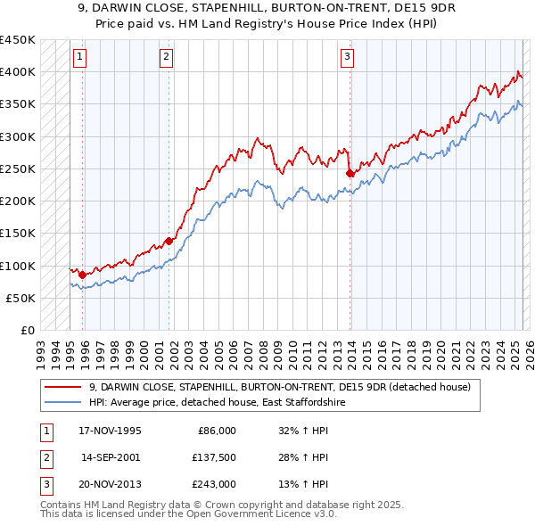 9, DARWIN CLOSE, STAPENHILL, BURTON-ON-TRENT, DE15 9DR: Price paid vs HM Land Registry's House Price Index