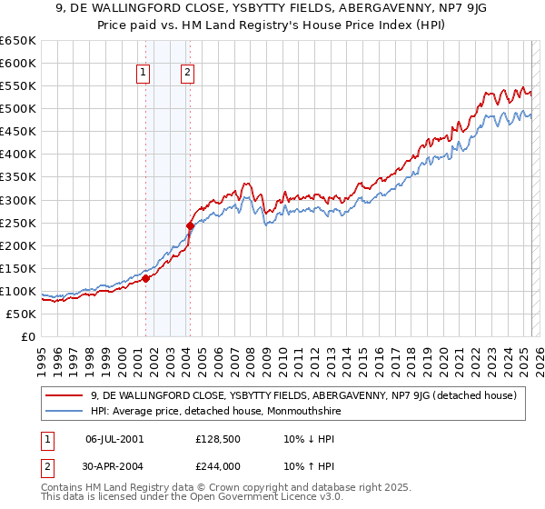 9, DE WALLINGFORD CLOSE, YSBYTTY FIELDS, ABERGAVENNY, NP7 9JG: Price paid vs HM Land Registry's House Price Index