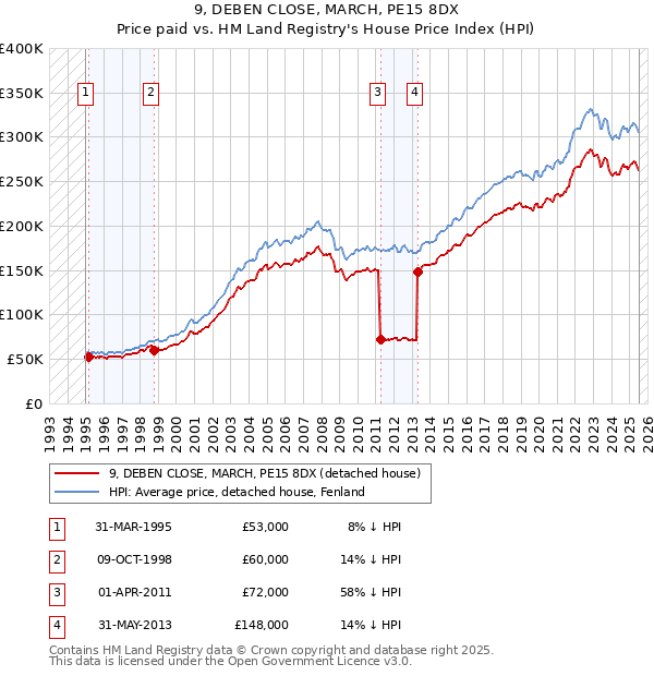 9, DEBEN CLOSE, MARCH, PE15 8DX: Price paid vs HM Land Registry's House Price Index