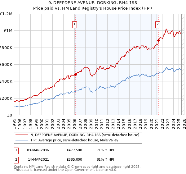 9, DEEPDENE AVENUE, DORKING, RH4 1SS: Price paid vs HM Land Registry's House Price Index