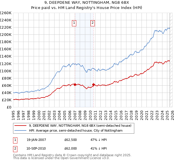 9, DEEPDENE WAY, NOTTINGHAM, NG8 6BX: Price paid vs HM Land Registry's House Price Index