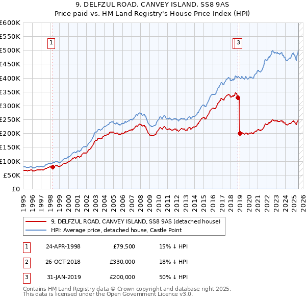 9, DELFZUL ROAD, CANVEY ISLAND, SS8 9AS: Price paid vs HM Land Registry's House Price Index