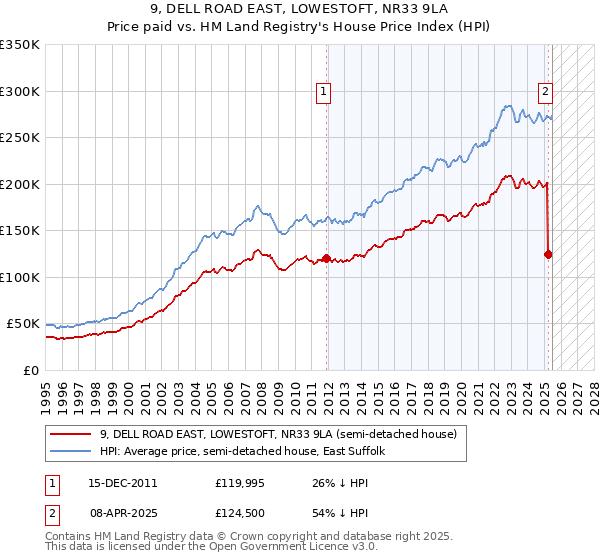 9, DELL ROAD EAST, LOWESTOFT, NR33 9LA: Price paid vs HM Land Registry's House Price Index