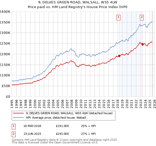 9, DELVES GREEN ROAD, WALSALL, WS5 4LW: Price paid vs HM Land Registry's House Price Index