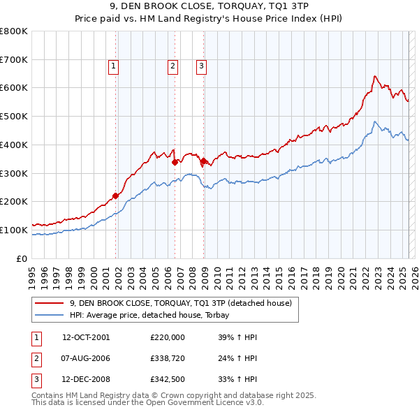 9, DEN BROOK CLOSE, TORQUAY, TQ1 3TP: Price paid vs HM Land Registry's House Price Index