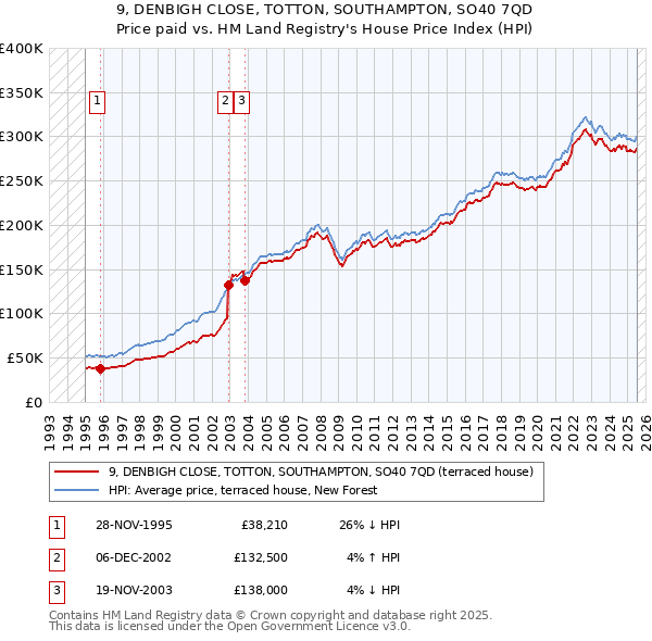 9, DENBIGH CLOSE, TOTTON, SOUTHAMPTON, SO40 7QD: Price paid vs HM Land Registry's House Price Index