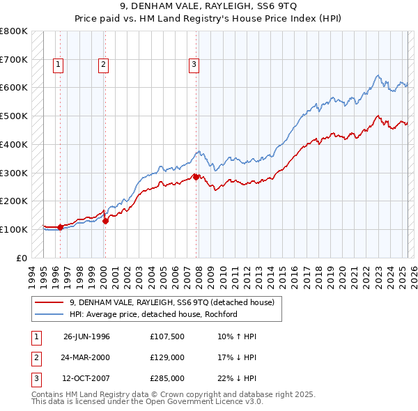 9, DENHAM VALE, RAYLEIGH, SS6 9TQ: Price paid vs HM Land Registry's House Price Index