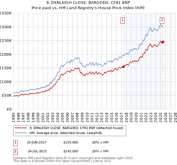9, DENLEIGH CLOSE, BARGOED, CF81 8NP: Price paid vs HM Land Registry's House Price Index