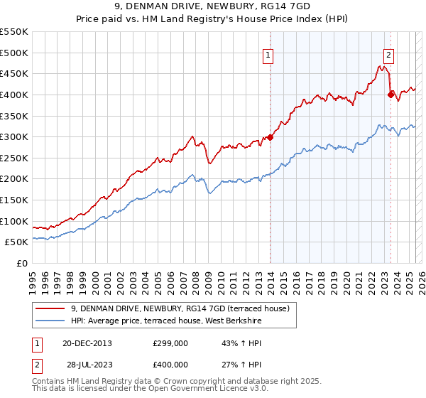 9, DENMAN DRIVE, NEWBURY, RG14 7GD: Price paid vs HM Land Registry's House Price Index