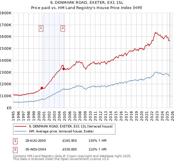 9, DENMARK ROAD, EXETER, EX1 1SL: Price paid vs HM Land Registry's House Price Index