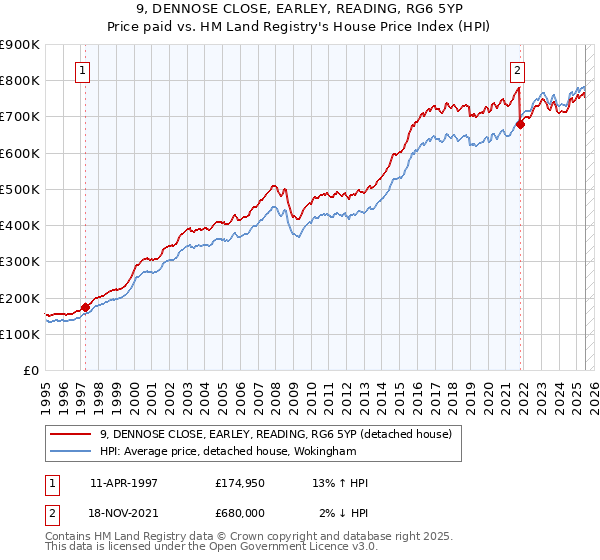9, DENNOSE CLOSE, EARLEY, READING, RG6 5YP: Price paid vs HM Land Registry's House Price Index