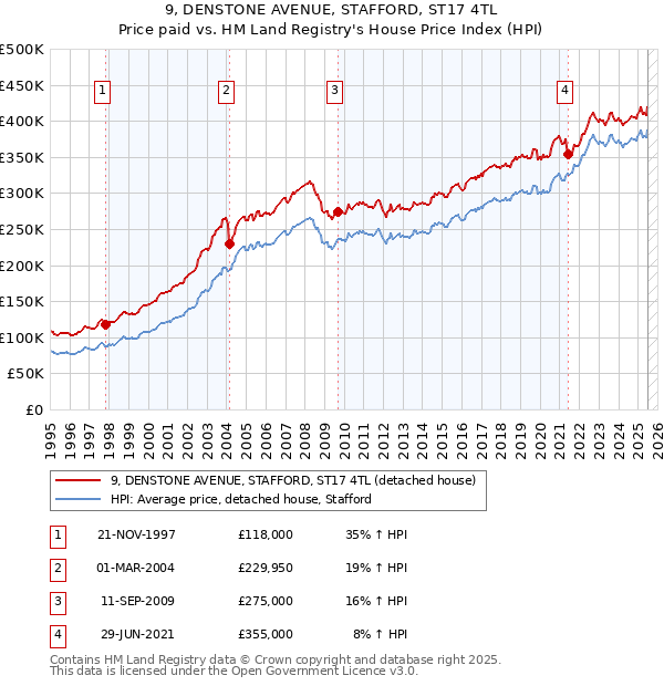 9, DENSTONE AVENUE, STAFFORD, ST17 4TL: Price paid vs HM Land Registry's House Price Index
