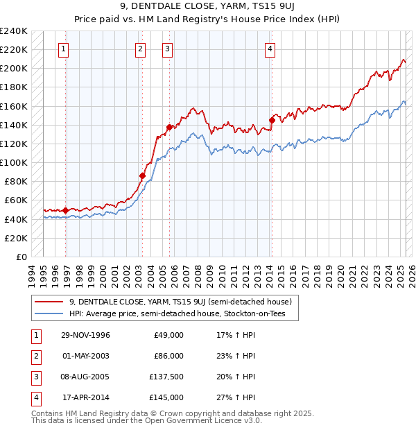 9, DENTDALE CLOSE, YARM, TS15 9UJ: Price paid vs HM Land Registry's House Price Index