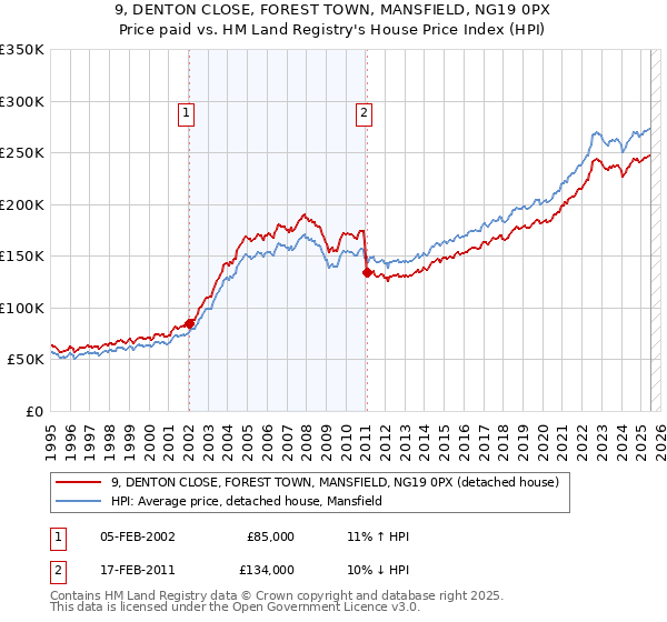 9, DENTON CLOSE, FOREST TOWN, MANSFIELD, NG19 0PX: Price paid vs HM Land Registry's House Price Index