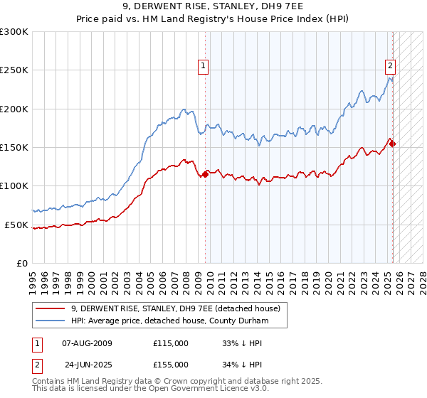 9, DERWENT RISE, STANLEY, DH9 7EE: Price paid vs HM Land Registry's House Price Index