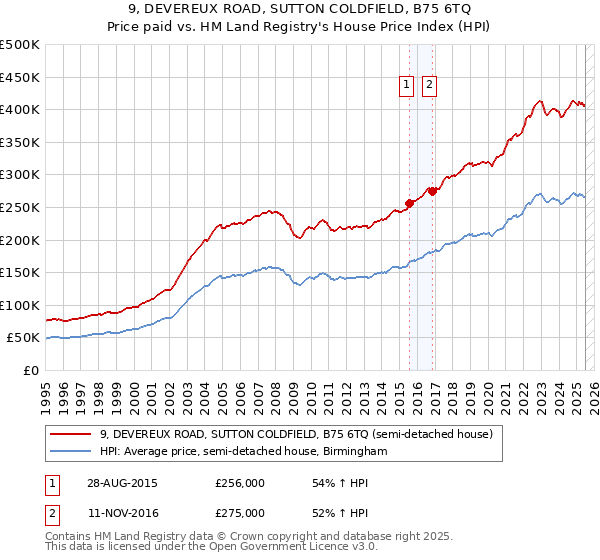 9, DEVEREUX ROAD, SUTTON COLDFIELD, B75 6TQ: Price paid vs HM Land Registry's House Price Index