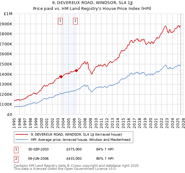 9, DEVEREUX ROAD, WINDSOR, SL4 1JJ: Price paid vs HM Land Registry's House Price Index