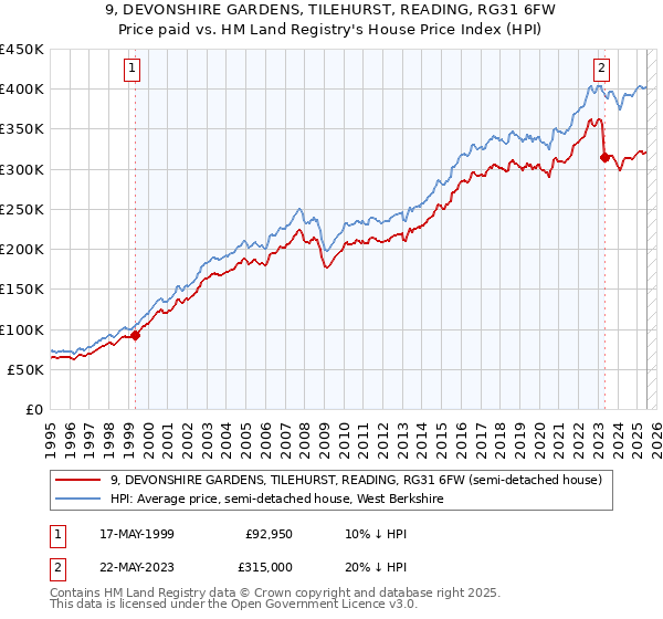 9, DEVONSHIRE GARDENS, TILEHURST, READING, RG31 6FW: Price paid vs HM Land Registry's House Price Index