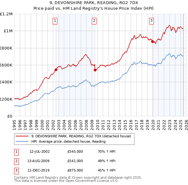 9, DEVONSHIRE PARK, READING, RG2 7DX: Price paid vs HM Land Registry's House Price Index
