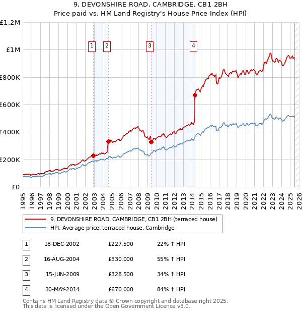 9, DEVONSHIRE ROAD, CAMBRIDGE, CB1 2BH: Price paid vs HM Land Registry's House Price Index