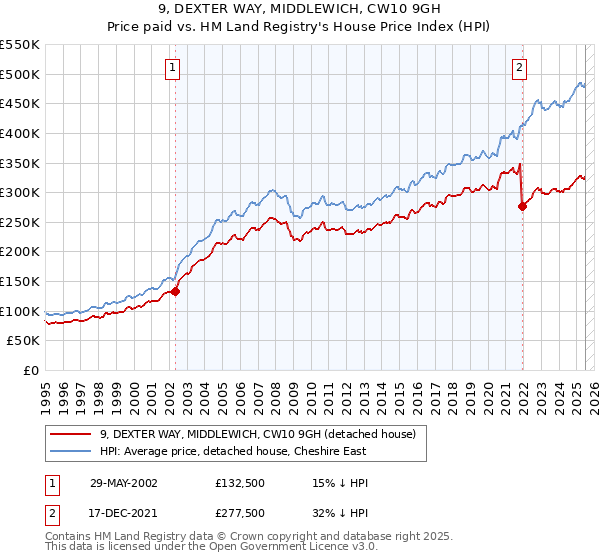 9, DEXTER WAY, MIDDLEWICH, CW10 9GH: Price paid vs HM Land Registry's House Price Index