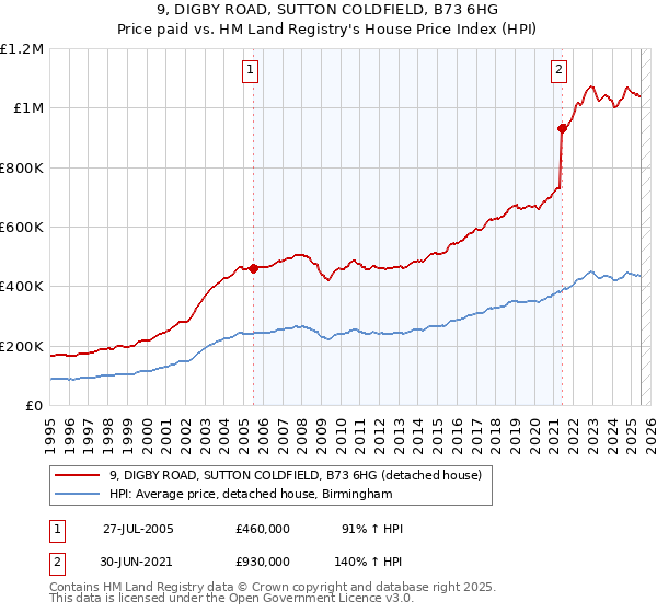 9, DIGBY ROAD, SUTTON COLDFIELD, B73 6HG: Price paid vs HM Land Registry's House Price Index