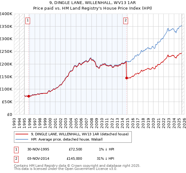 9, DINGLE LANE, WILLENHALL, WV13 1AR: Price paid vs HM Land Registry's House Price Index