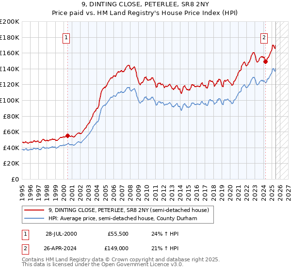 9, DINTING CLOSE, PETERLEE, SR8 2NY: Price paid vs HM Land Registry's House Price Index