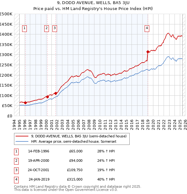 9, DODD AVENUE, WELLS, BA5 3JU: Price paid vs HM Land Registry's House Price Index