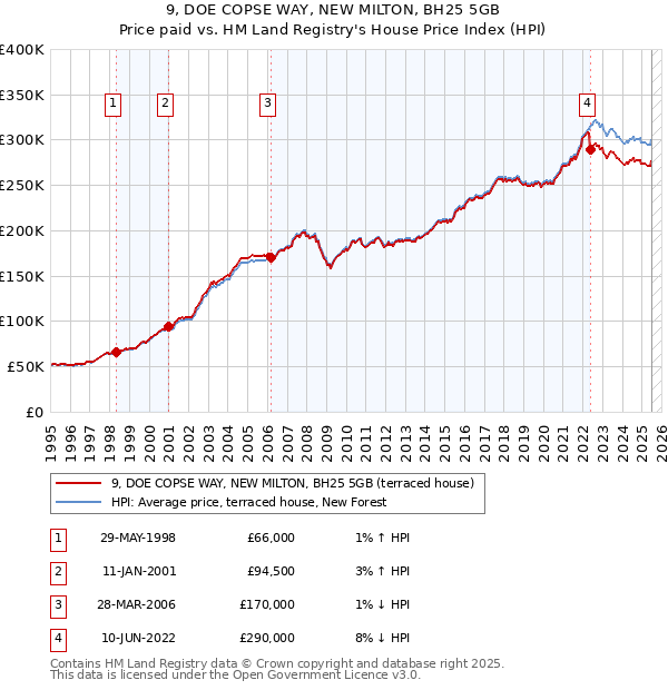 9, DOE COPSE WAY, NEW MILTON, BH25 5GB: Price paid vs HM Land Registry's House Price Index