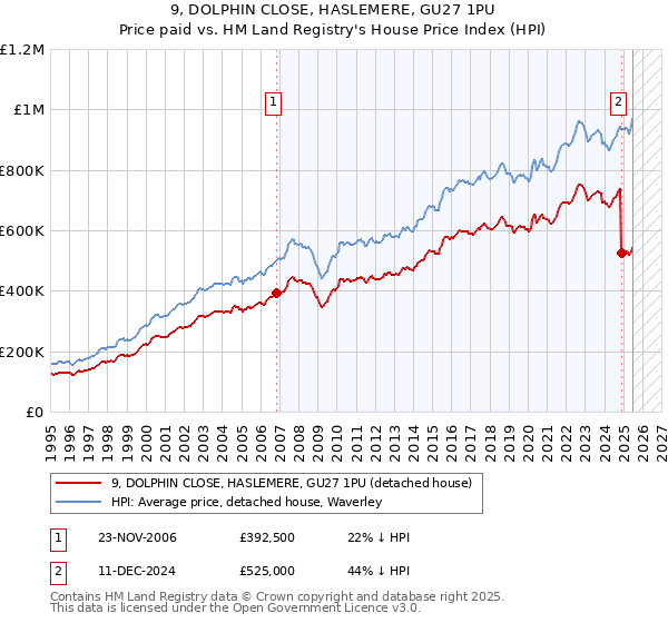 9, DOLPHIN CLOSE, HASLEMERE, GU27 1PU: Price paid vs HM Land Registry's House Price Index