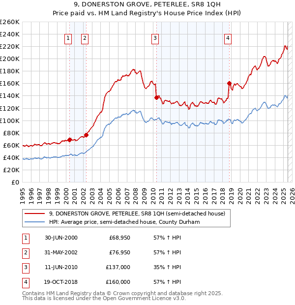 9, DONERSTON GROVE, PETERLEE, SR8 1QH: Price paid vs HM Land Registry's House Price Index