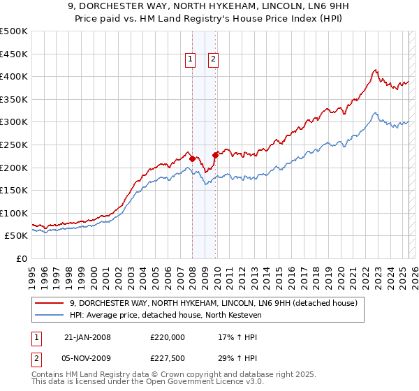 9, DORCHESTER WAY, NORTH HYKEHAM, LINCOLN, LN6 9HH: Price paid vs HM Land Registry's House Price Index