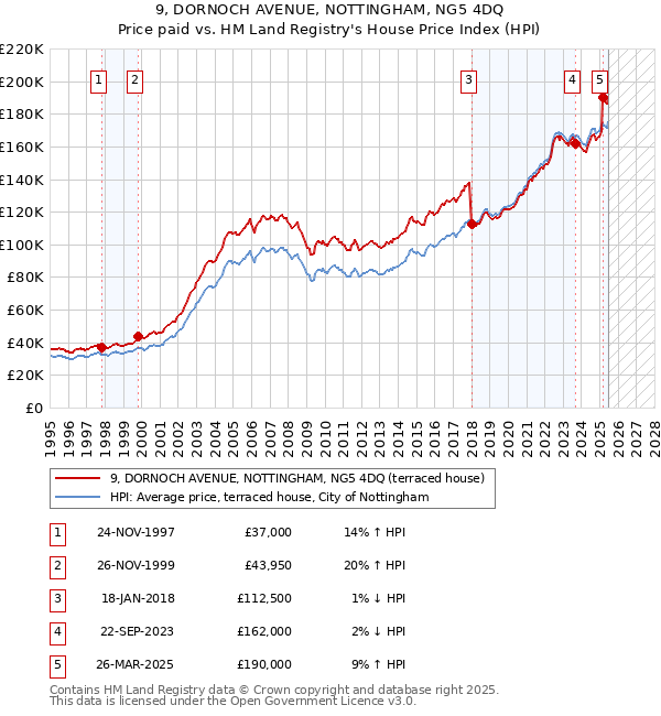 9, DORNOCH AVENUE, NOTTINGHAM, NG5 4DQ: Price paid vs HM Land Registry's House Price Index