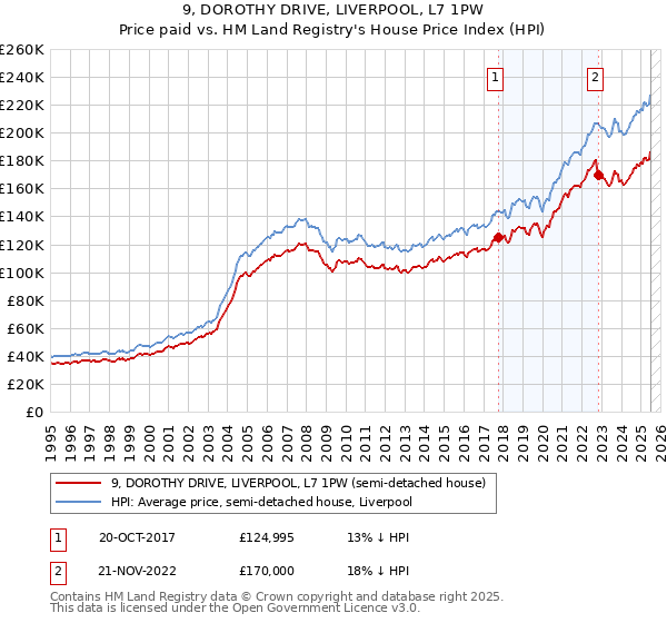 9, DOROTHY DRIVE, LIVERPOOL, L7 1PW: Price paid vs HM Land Registry's House Price Index