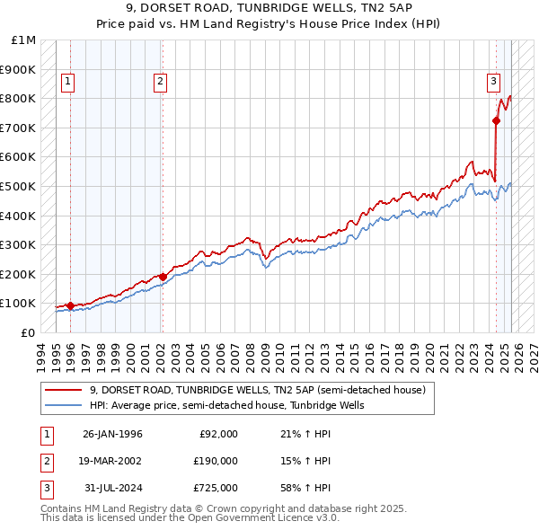 9, DORSET ROAD, TUNBRIDGE WELLS, TN2 5AP: Price paid vs HM Land Registry's House Price Index
