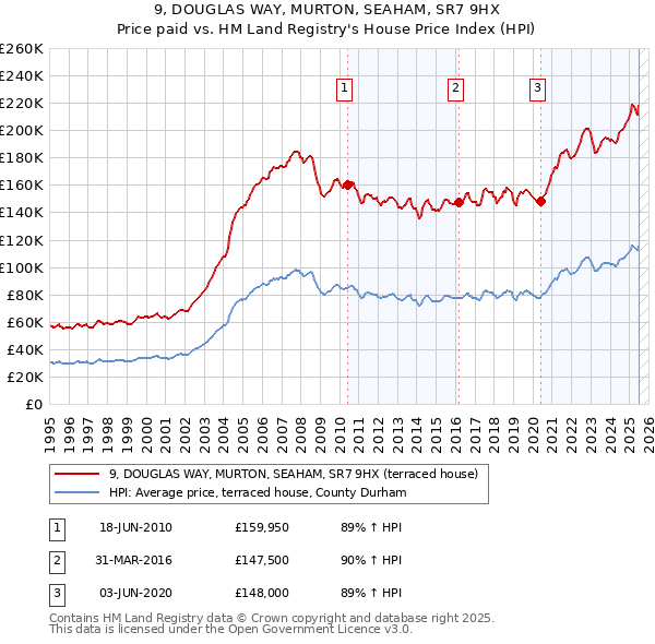 9, DOUGLAS WAY, MURTON, SEAHAM, SR7 9HX: Price paid vs HM Land Registry's House Price Index