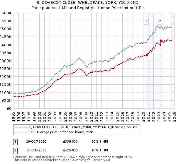 9, DOVECOT CLOSE, WHELDRAKE, YORK, YO19 6ND: Price paid vs HM Land Registry's House Price Index