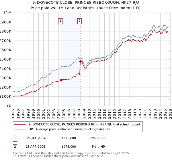 9, DOVECOTE CLOSE, PRINCES RISBOROUGH, HP27 9JU: Price paid vs HM Land Registry's House Price Index