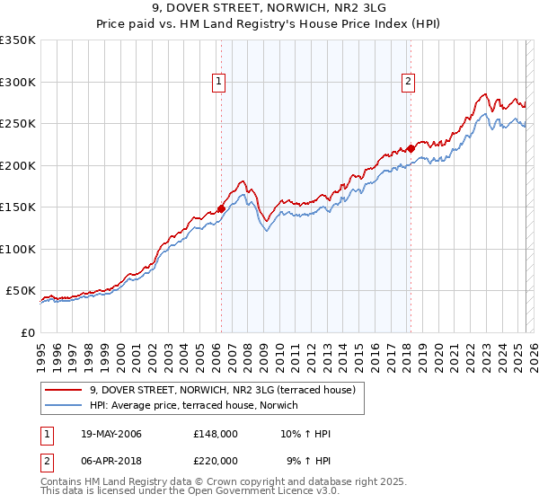 9, DOVER STREET, NORWICH, NR2 3LG: Price paid vs HM Land Registry's House Price Index