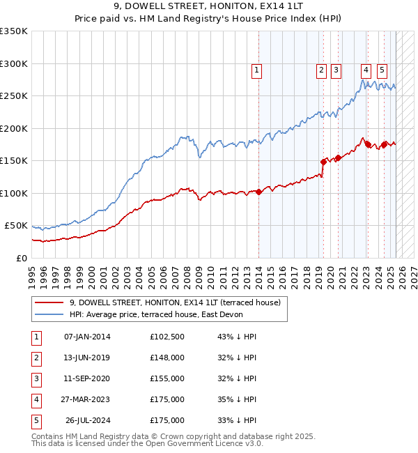 9, DOWELL STREET, HONITON, EX14 1LT: Price paid vs HM Land Registry's House Price Index