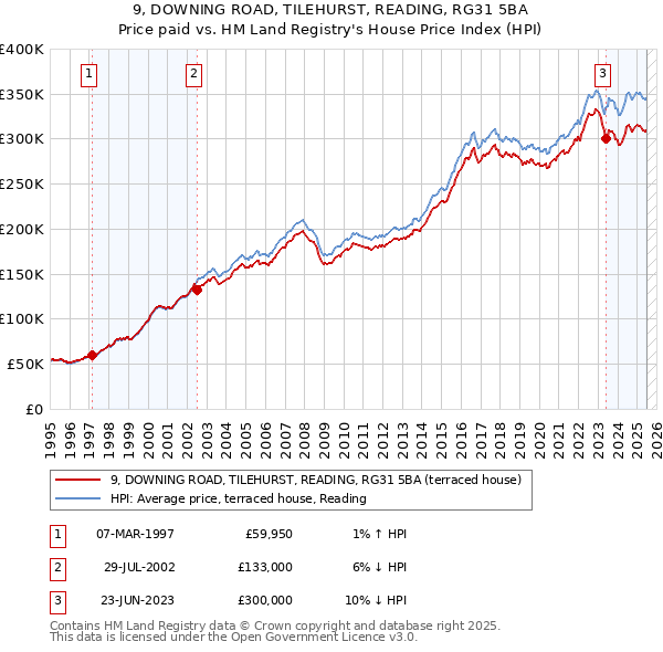 9, DOWNING ROAD, TILEHURST, READING, RG31 5BA: Price paid vs HM Land Registry's House Price Index