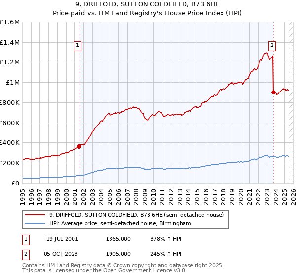 9, DRIFFOLD, SUTTON COLDFIELD, B73 6HE: Price paid vs HM Land Registry's House Price Index