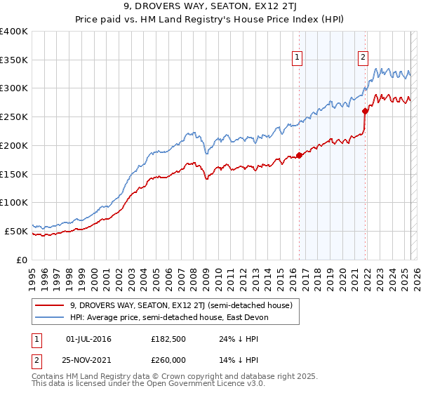 9, DROVERS WAY, SEATON, EX12 2TJ: Price paid vs HM Land Registry's House Price Index