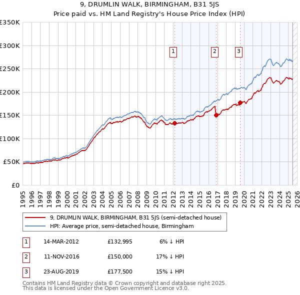 9, DRUMLIN WALK, BIRMINGHAM, B31 5JS: Price paid vs HM Land Registry's House Price Index