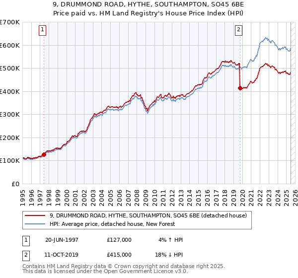 9, DRUMMOND ROAD, HYTHE, SOUTHAMPTON, SO45 6BE: Price paid vs HM Land Registry's House Price Index