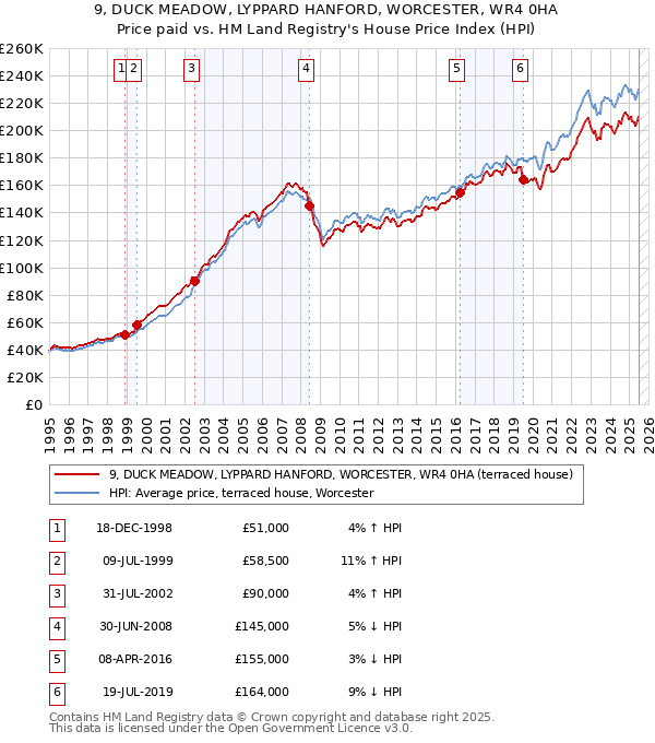9, DUCK MEADOW, LYPPARD HANFORD, WORCESTER, WR4 0HA: Price paid vs HM Land Registry's House Price Index