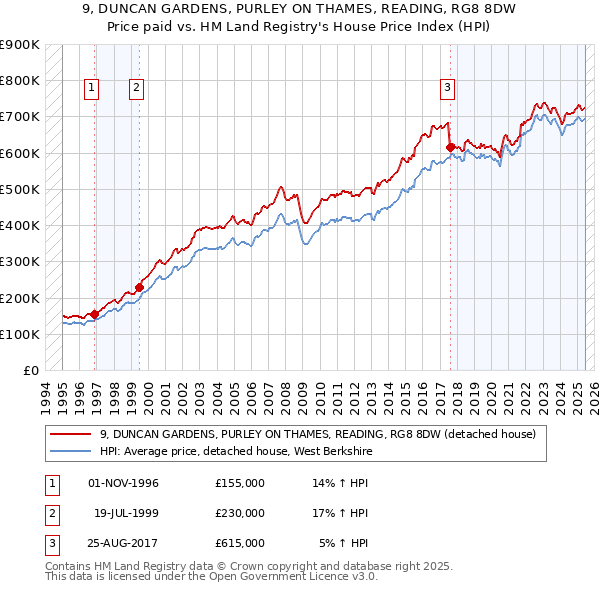 9, DUNCAN GARDENS, PURLEY ON THAMES, READING, RG8 8DW: Price paid vs HM Land Registry's House Price Index
