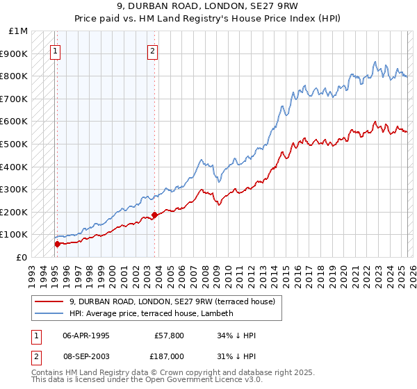 9, DURBAN ROAD, LONDON, SE27 9RW: Price paid vs HM Land Registry's House Price Index